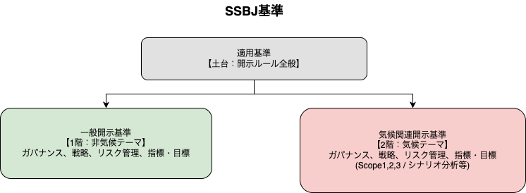 SSBJサステナビリティ開示基準、ついに公表！ISSBとの違い・企業が取るべきアクションを徹底解剖